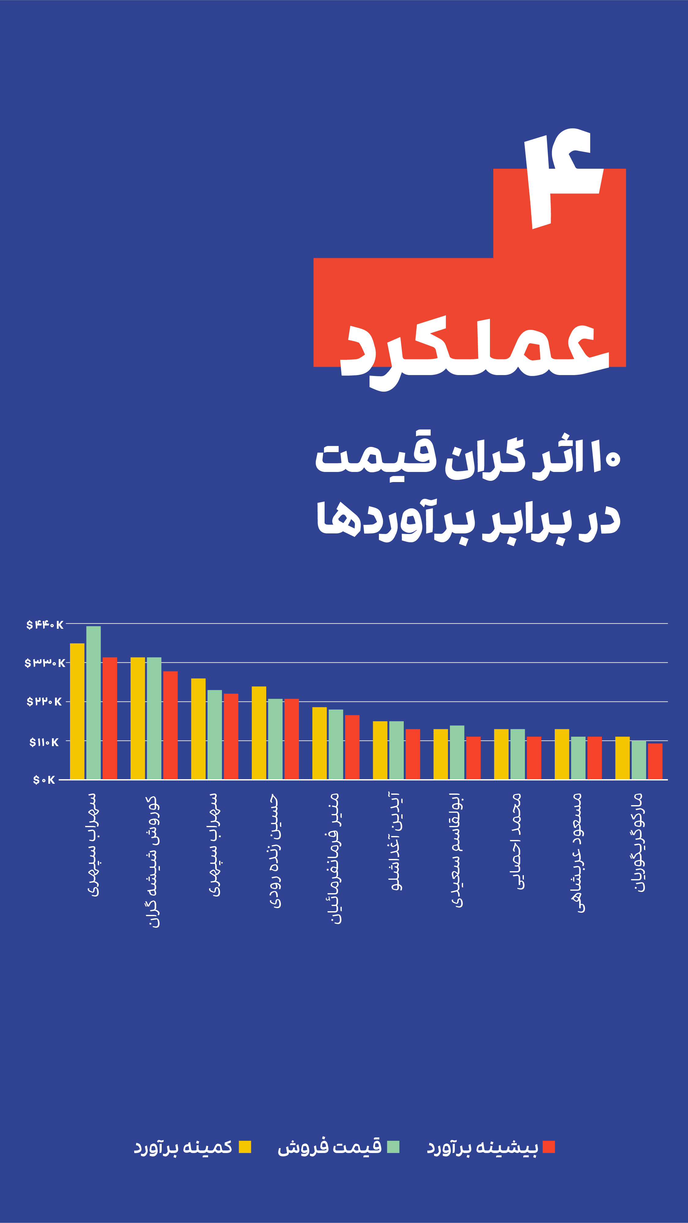 گزارش عملکرد هفدهمین حراج تهران